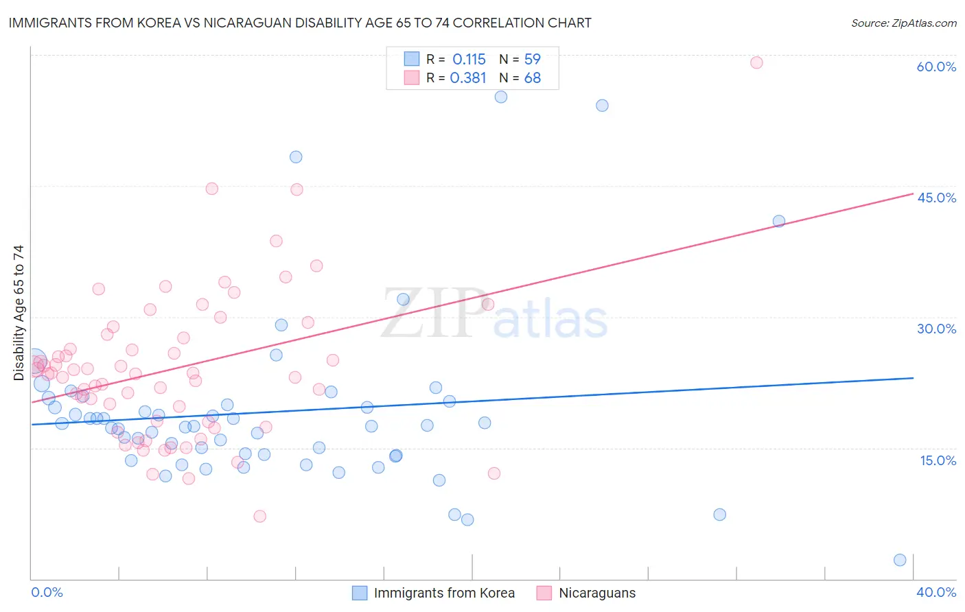 Immigrants from Korea vs Nicaraguan Disability Age 65 to 74