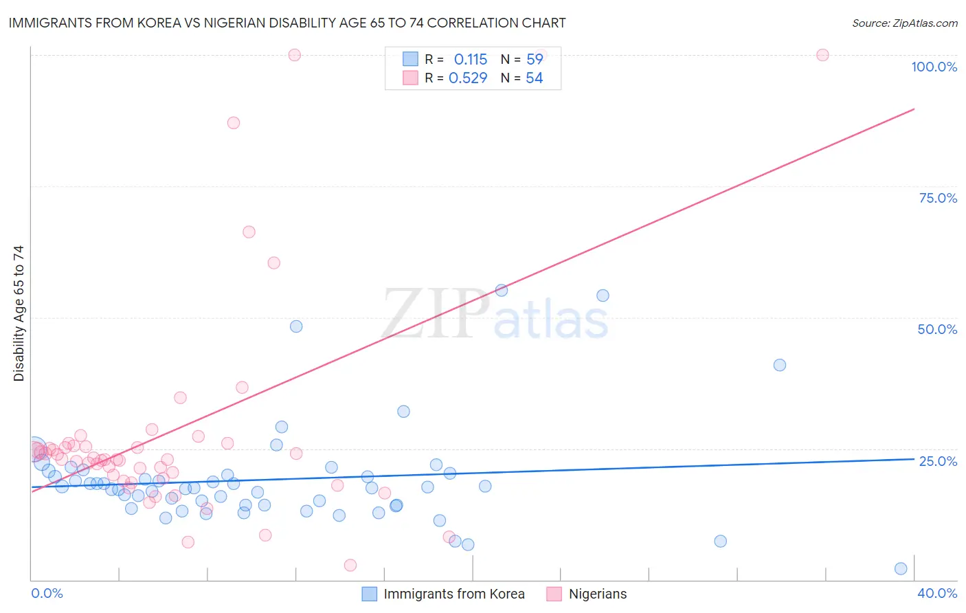 Immigrants from Korea vs Nigerian Disability Age 65 to 74