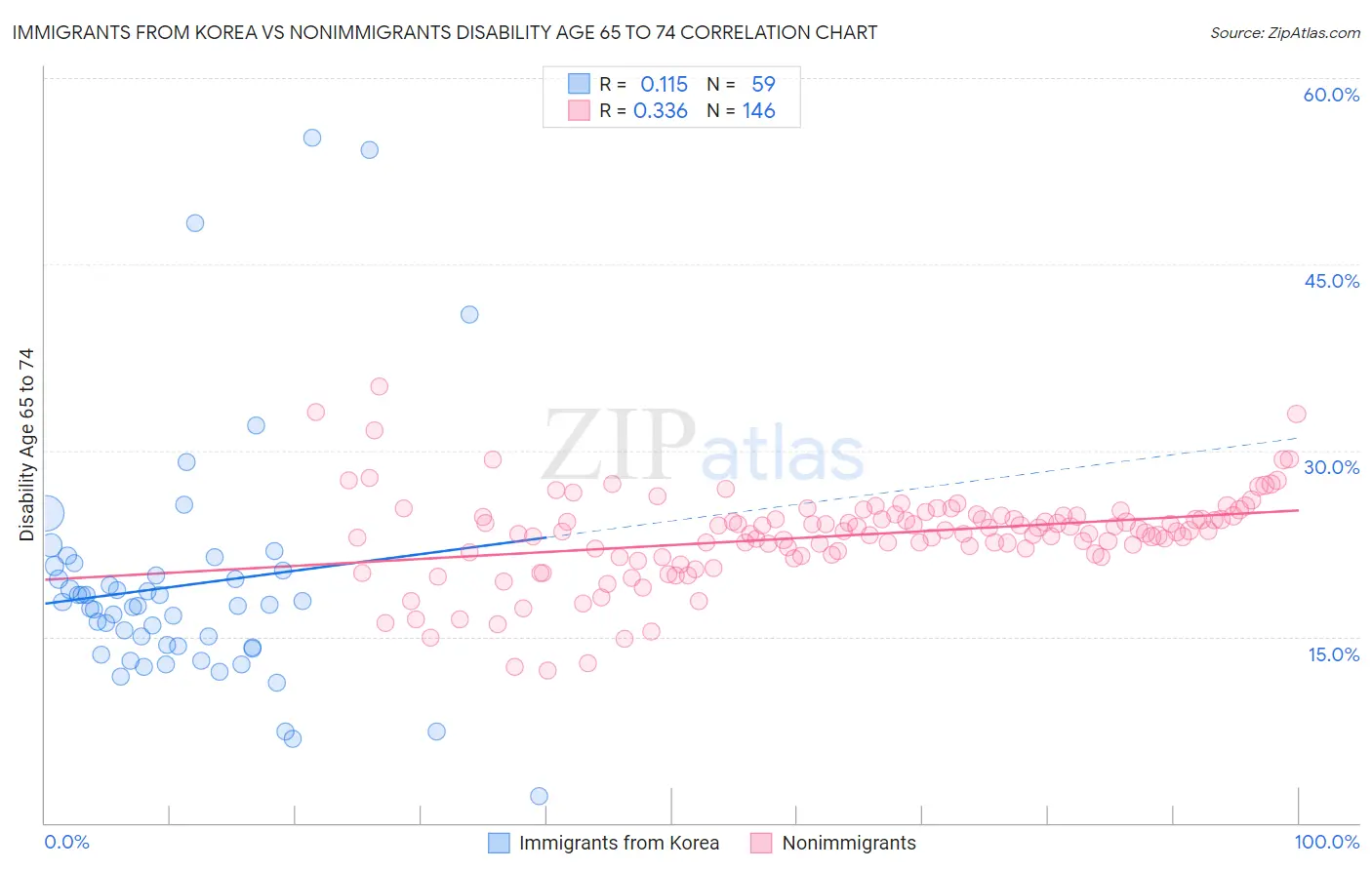 Immigrants from Korea vs Nonimmigrants Disability Age 65 to 74