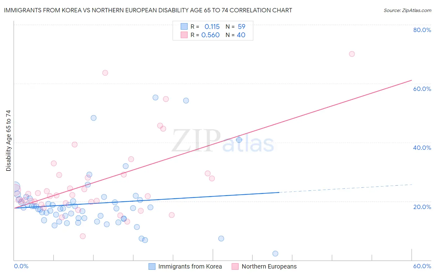 Immigrants from Korea vs Northern European Disability Age 65 to 74