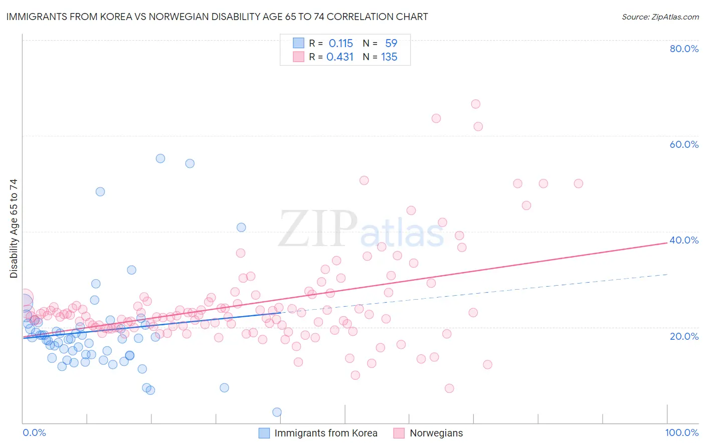 Immigrants from Korea vs Norwegian Disability Age 65 to 74