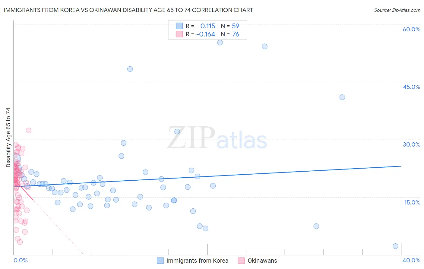 Immigrants from Korea vs Okinawan Disability Age 65 to 74