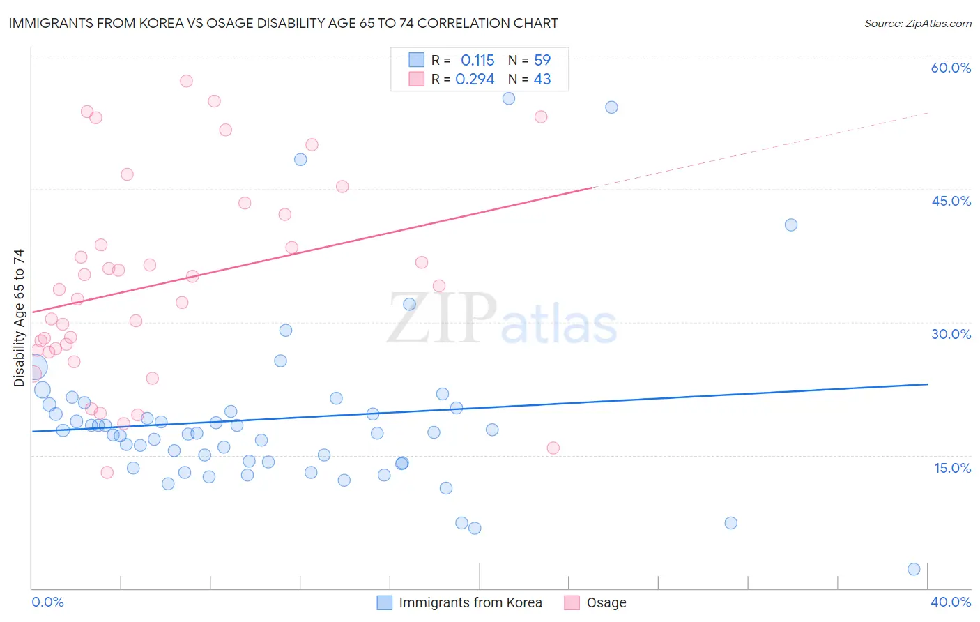 Immigrants from Korea vs Osage Disability Age 65 to 74