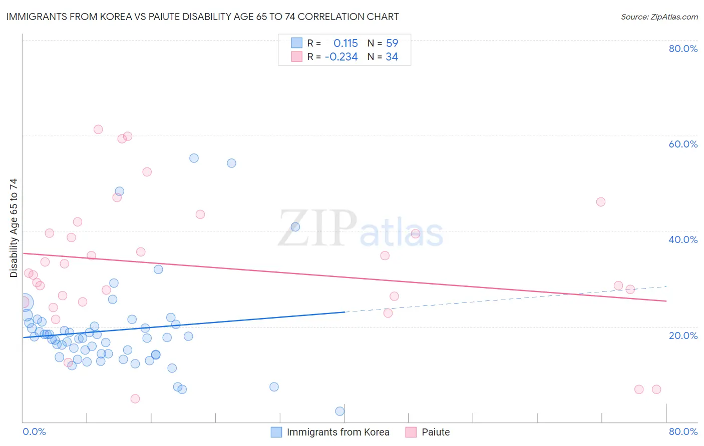 Immigrants from Korea vs Paiute Disability Age 65 to 74