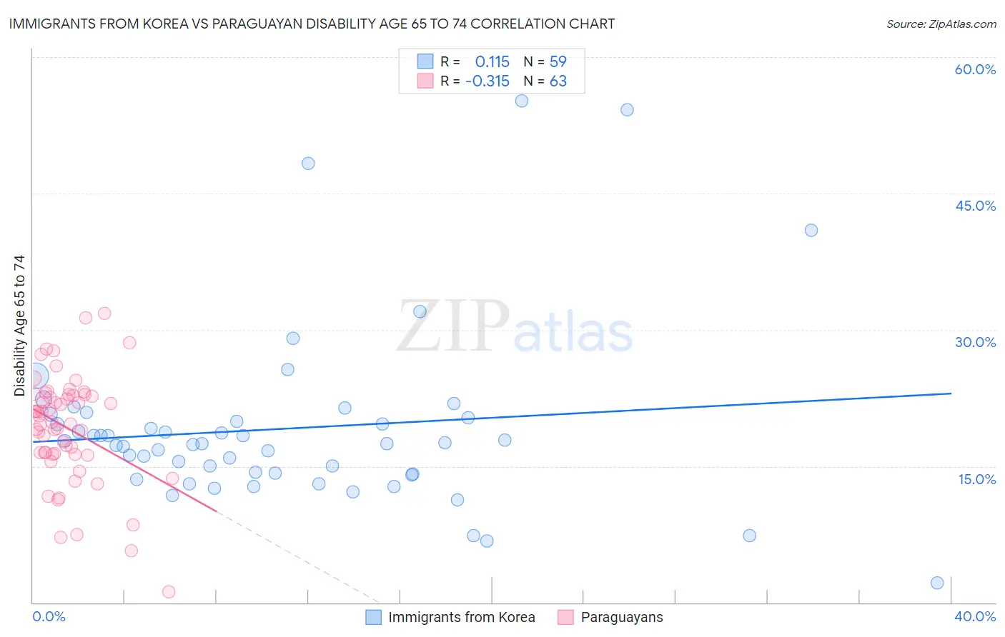 Immigrants from Korea vs Paraguayan Disability Age 65 to 74