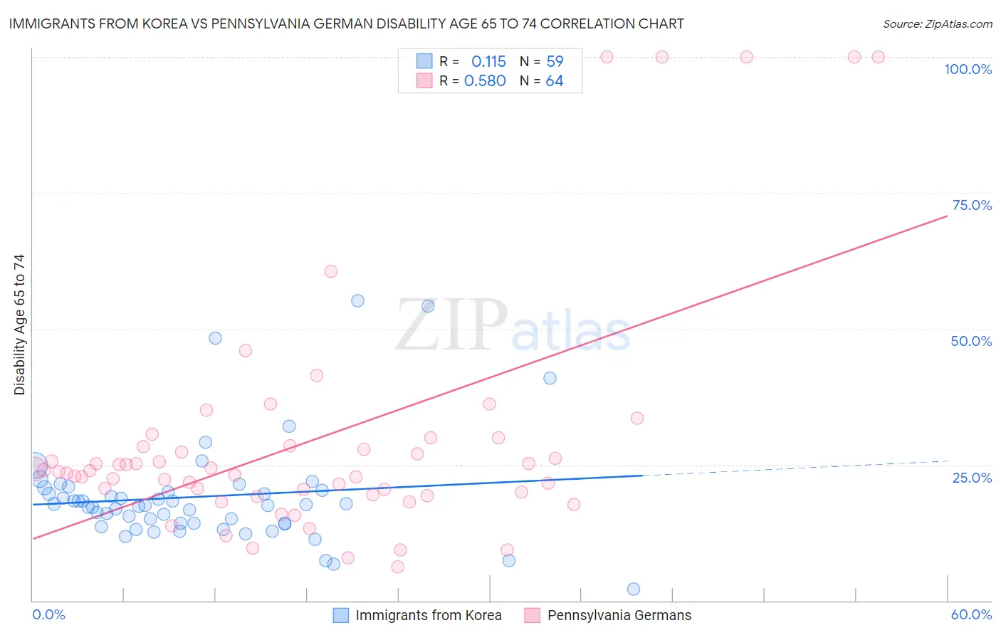 Immigrants from Korea vs Pennsylvania German Disability Age 65 to 74