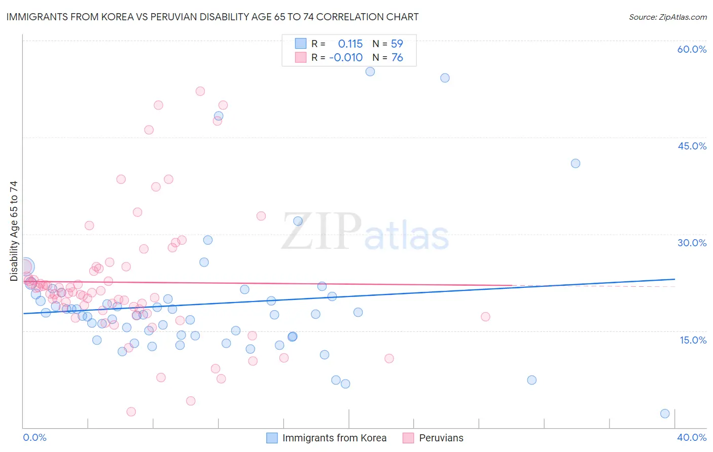 Immigrants from Korea vs Peruvian Disability Age 65 to 74