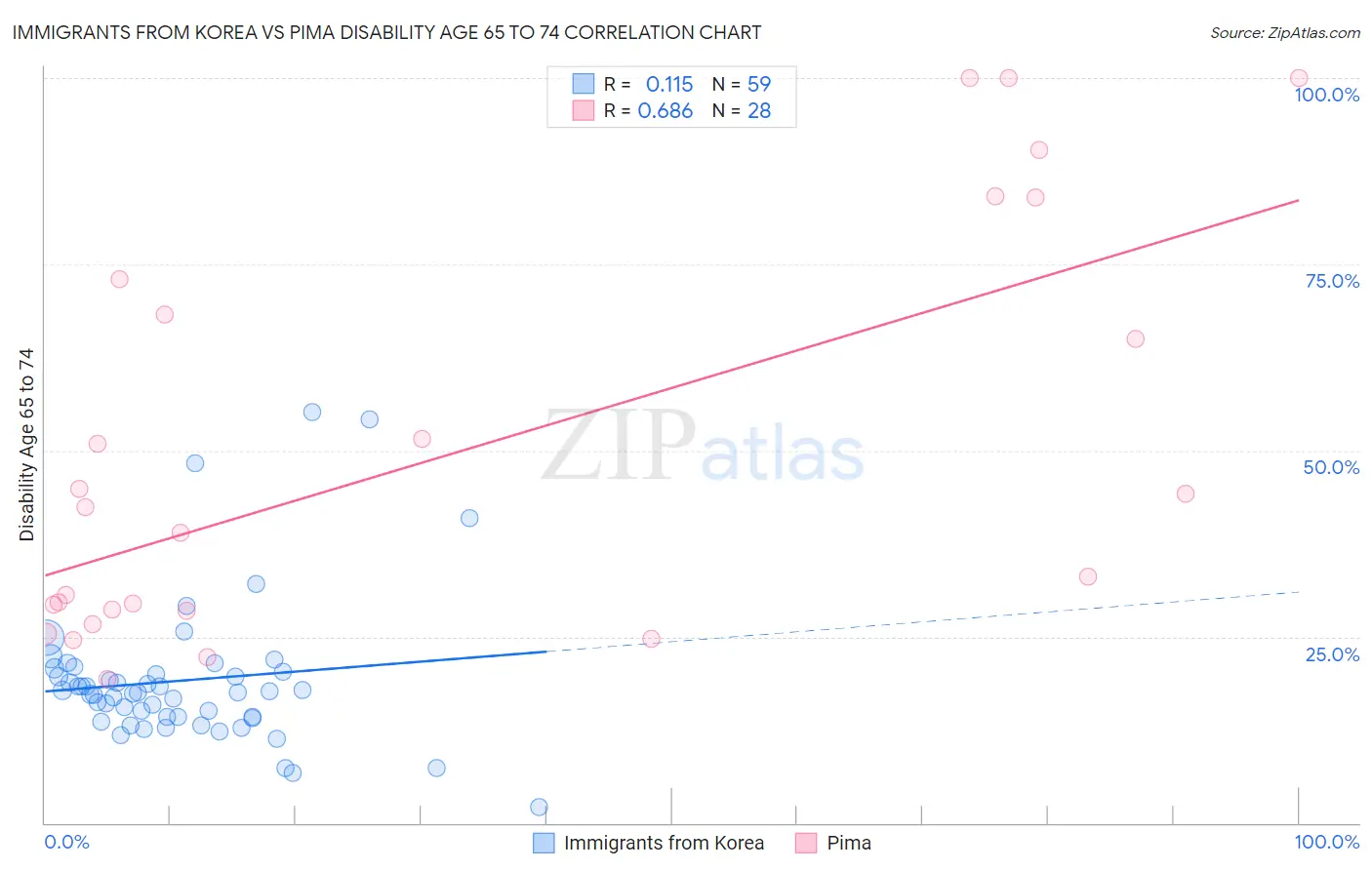 Immigrants from Korea vs Pima Disability Age 65 to 74