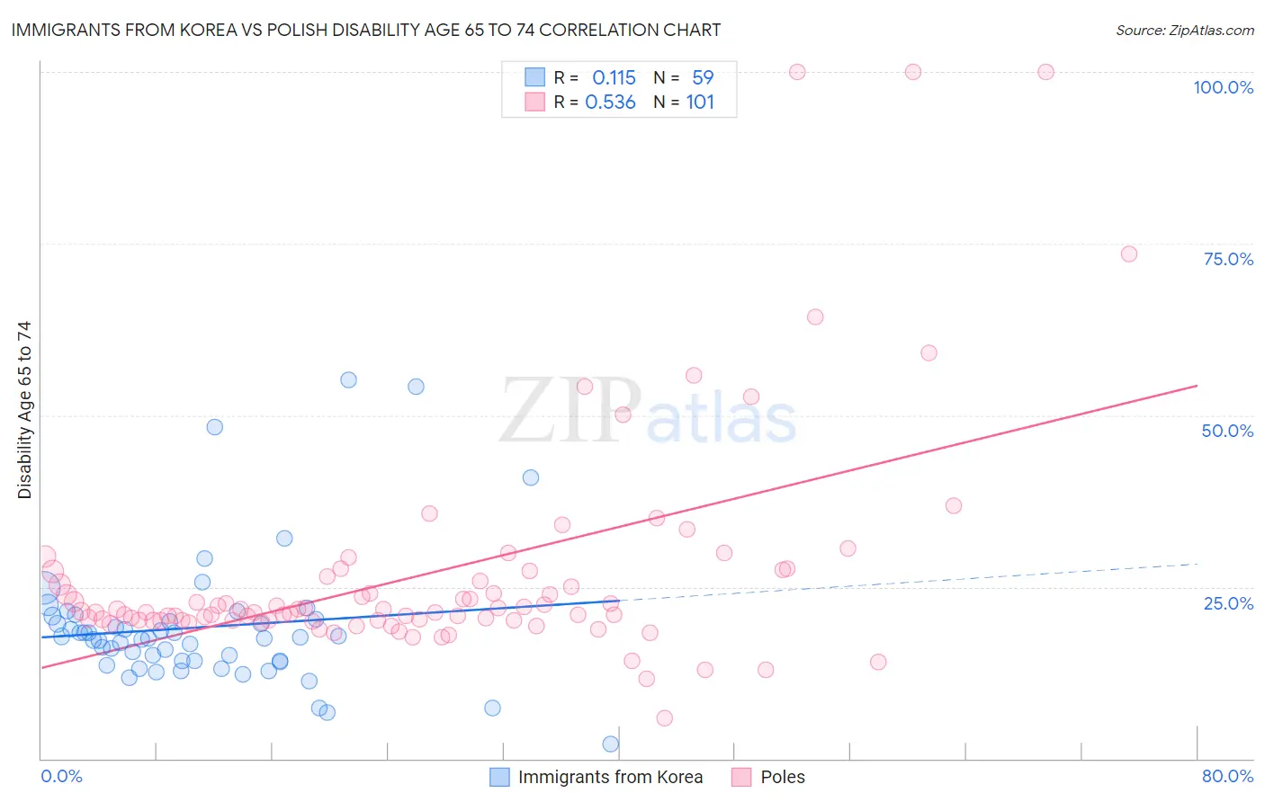 Immigrants from Korea vs Polish Disability Age 65 to 74