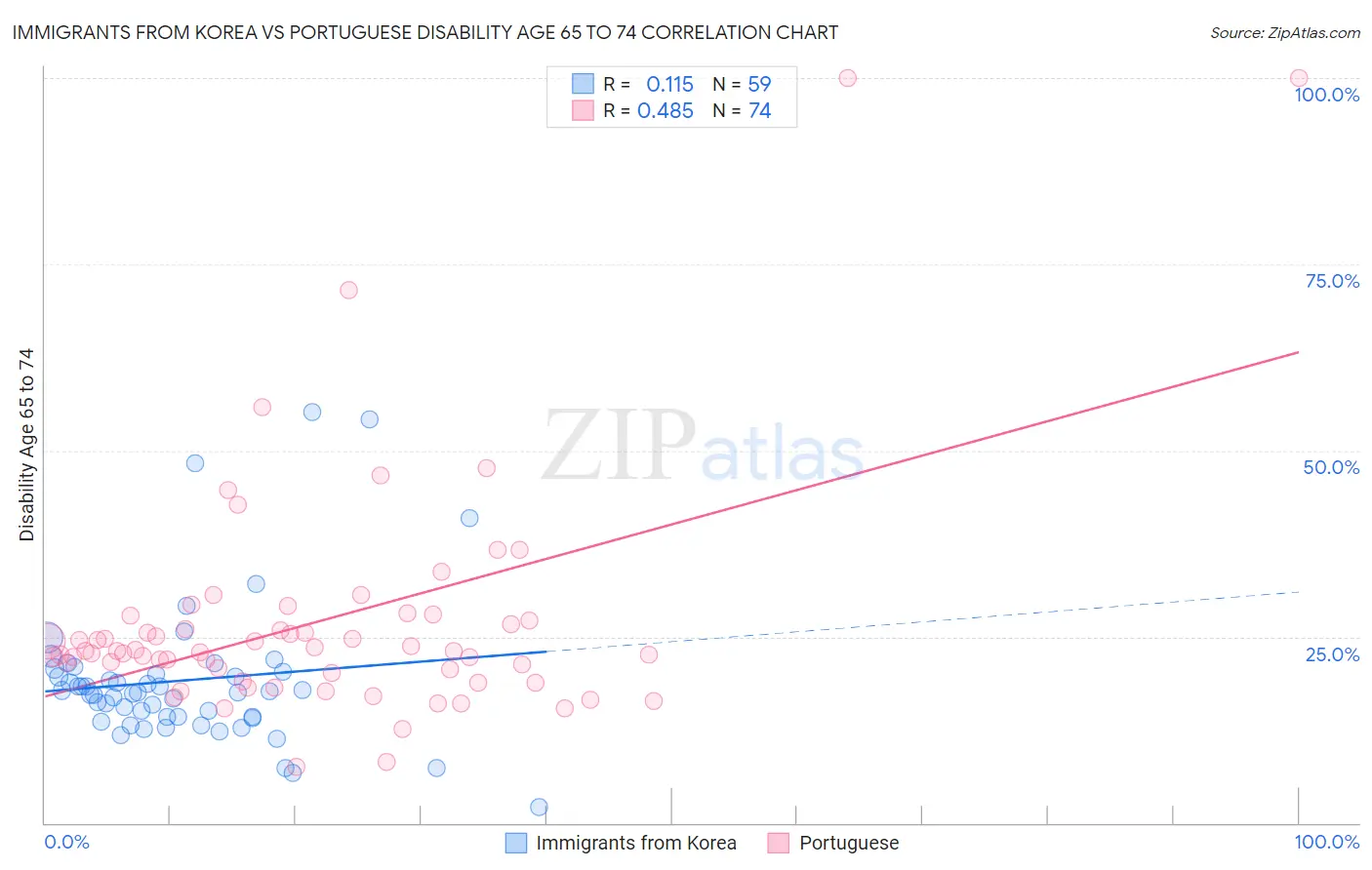 Immigrants from Korea vs Portuguese Disability Age 65 to 74