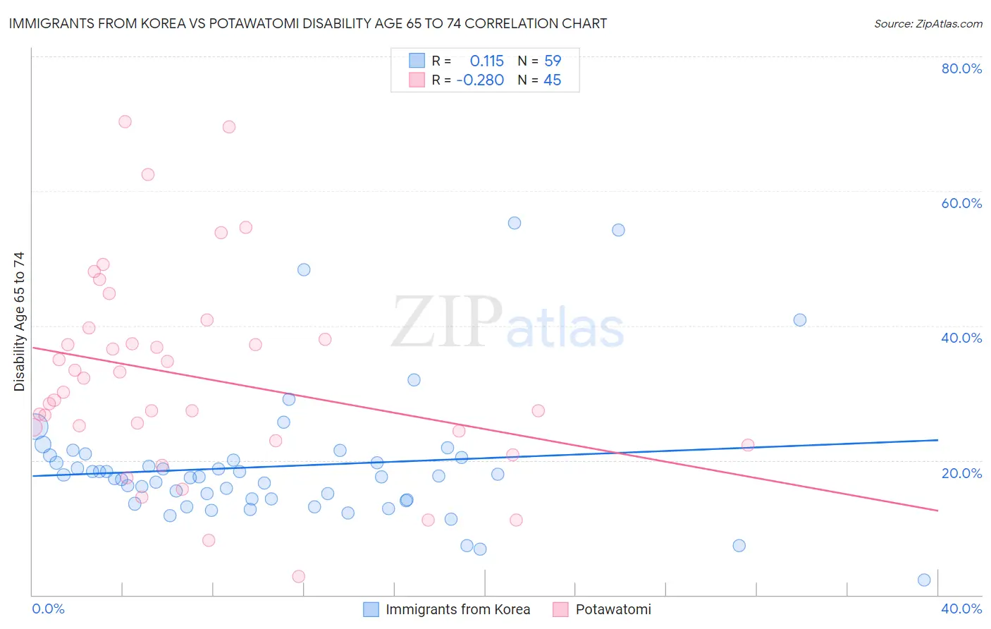 Immigrants from Korea vs Potawatomi Disability Age 65 to 74
