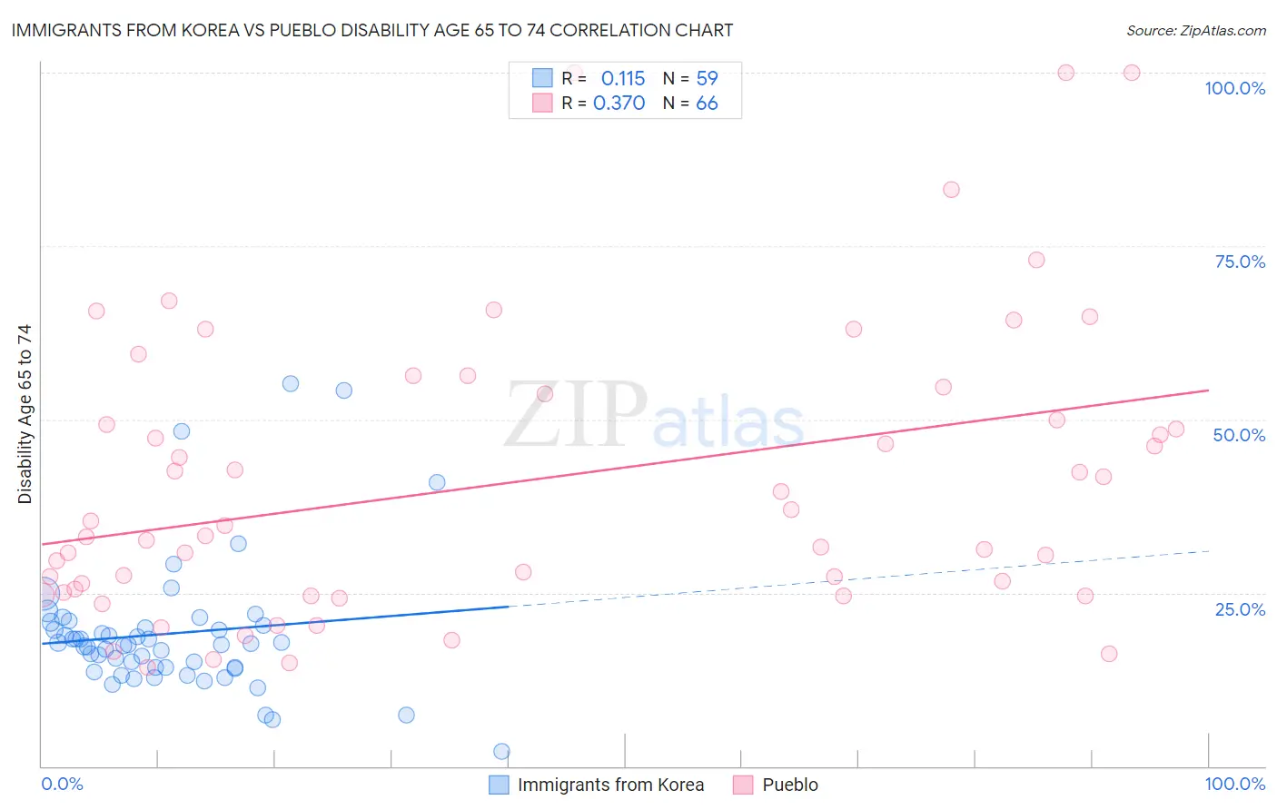 Immigrants from Korea vs Pueblo Disability Age 65 to 74
