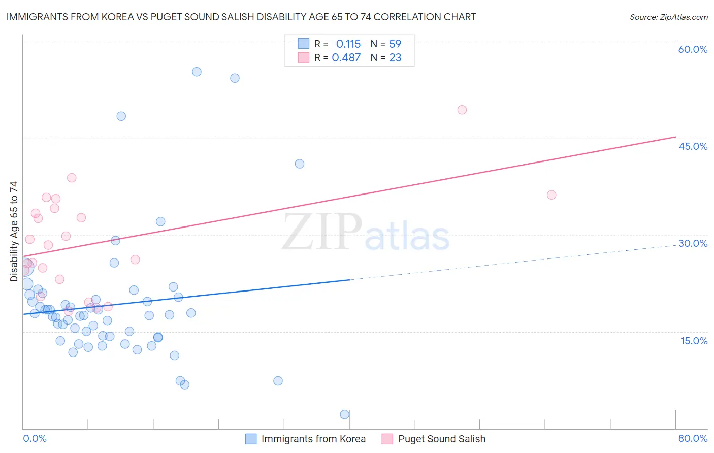 Immigrants from Korea vs Puget Sound Salish Disability Age 65 to 74