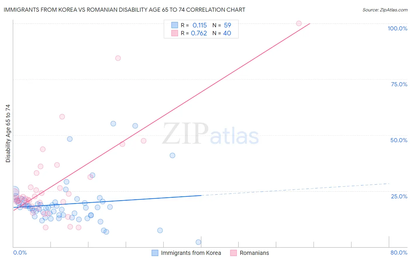 Immigrants from Korea vs Romanian Disability Age 65 to 74