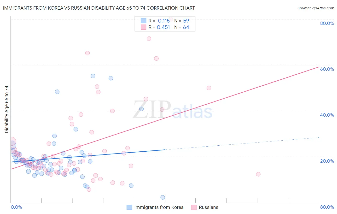 Immigrants from Korea vs Russian Disability Age 65 to 74