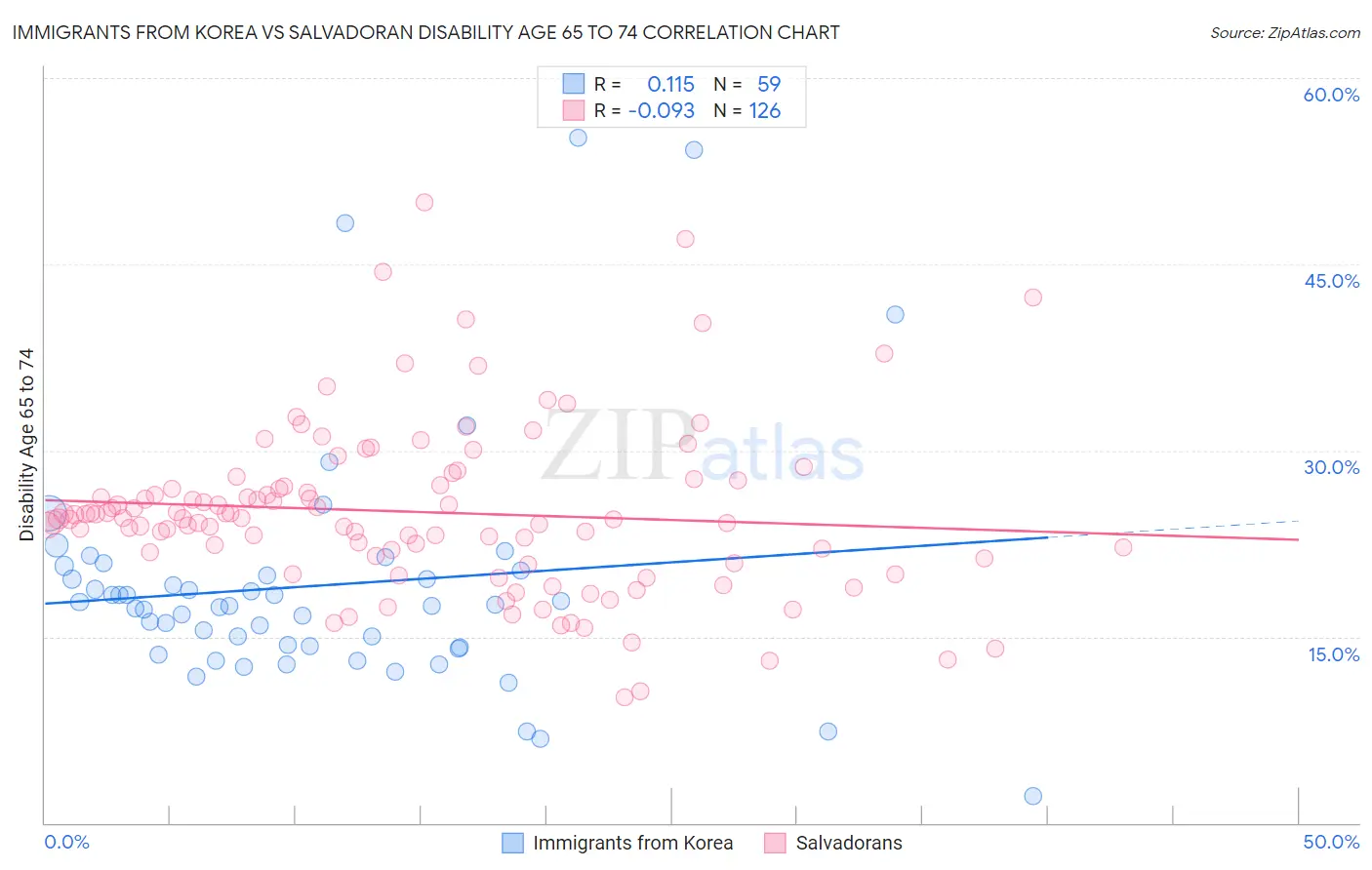Immigrants from Korea vs Salvadoran Disability Age 65 to 74