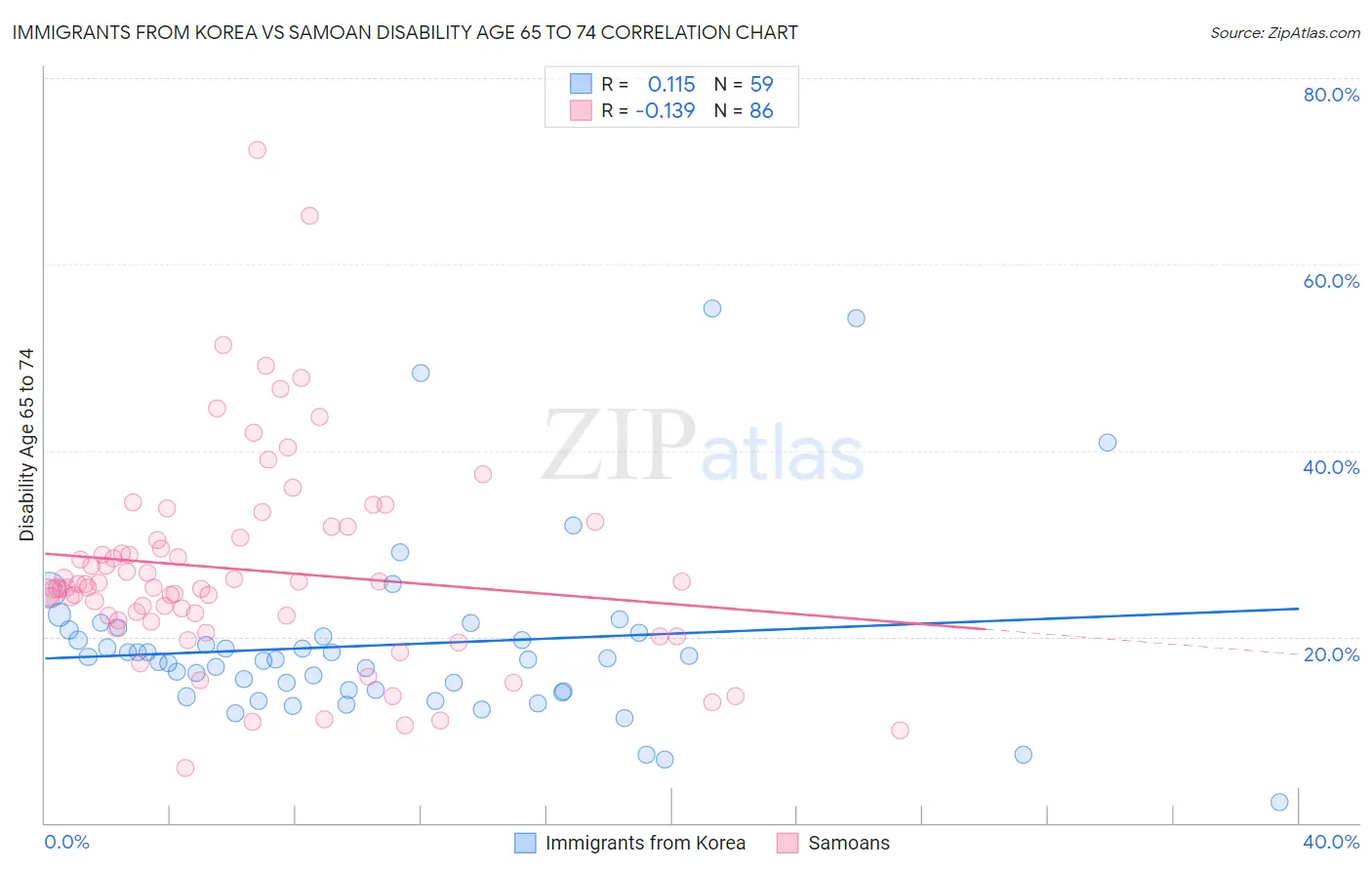 Immigrants from Korea vs Samoan Disability Age 65 to 74
