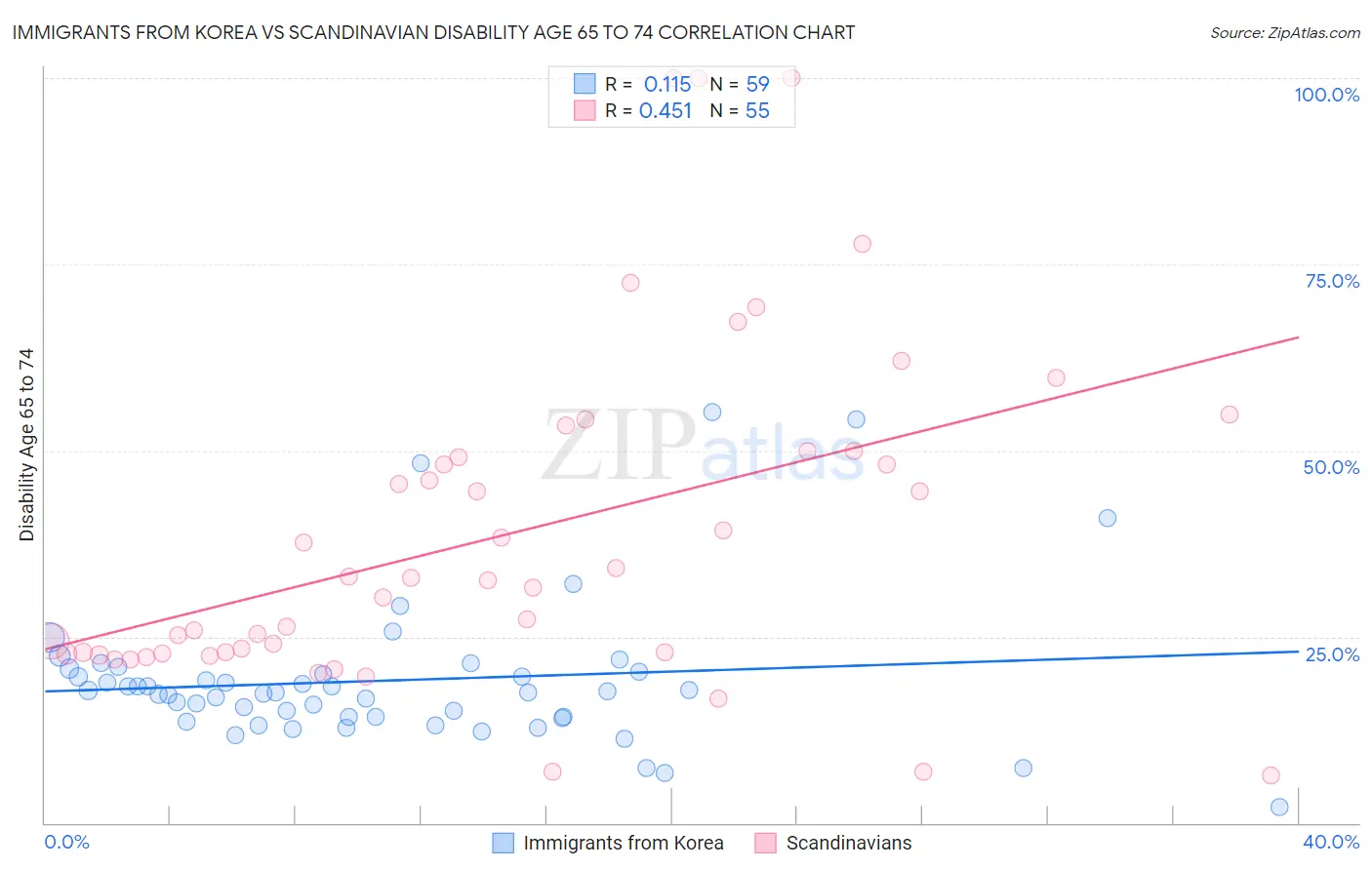 Immigrants from Korea vs Scandinavian Disability Age 65 to 74