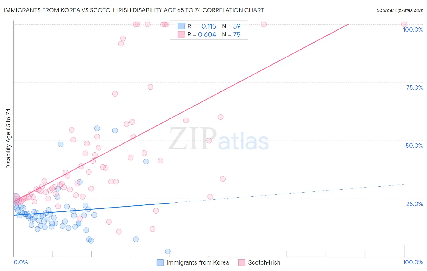 Immigrants from Korea vs Scotch-Irish Disability Age 65 to 74