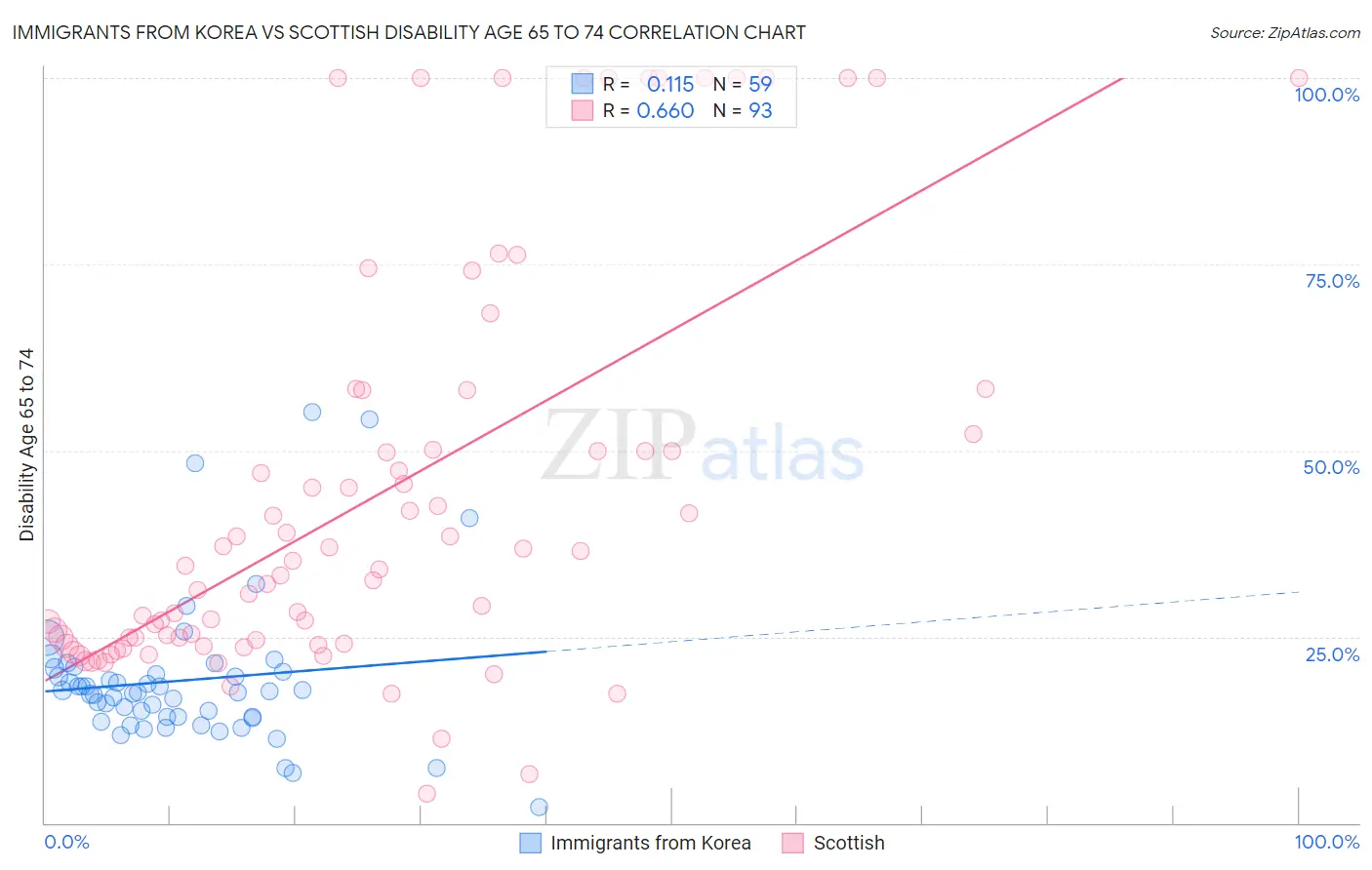 Immigrants from Korea vs Scottish Disability Age 65 to 74