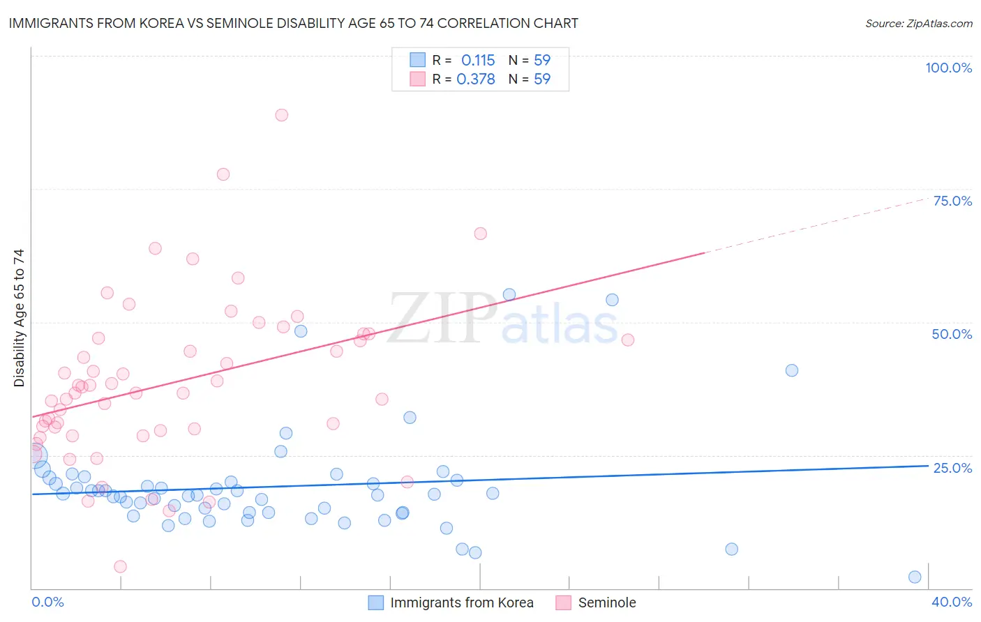 Immigrants from Korea vs Seminole Disability Age 65 to 74