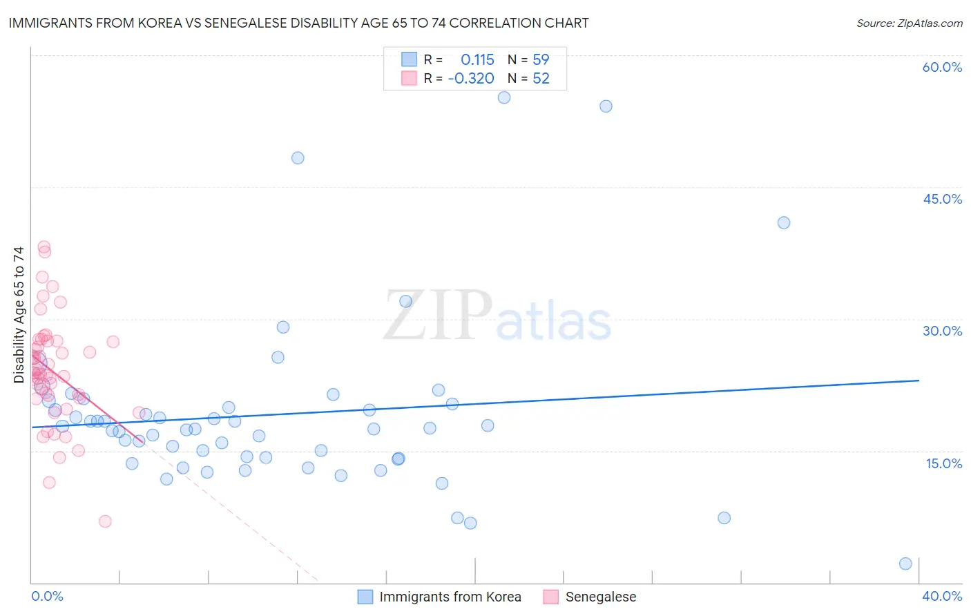 Immigrants from Korea vs Senegalese Disability Age 65 to 74