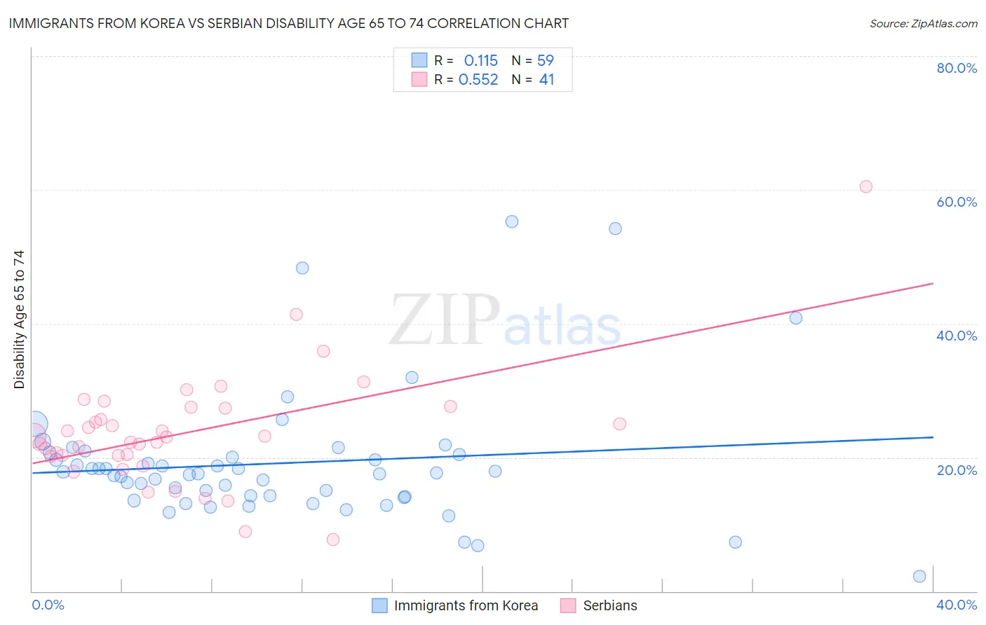Immigrants from Korea vs Serbian Disability Age 65 to 74