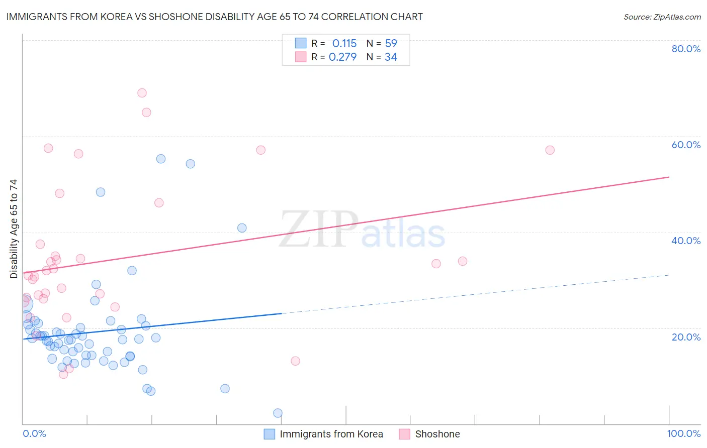 Immigrants from Korea vs Shoshone Disability Age 65 to 74