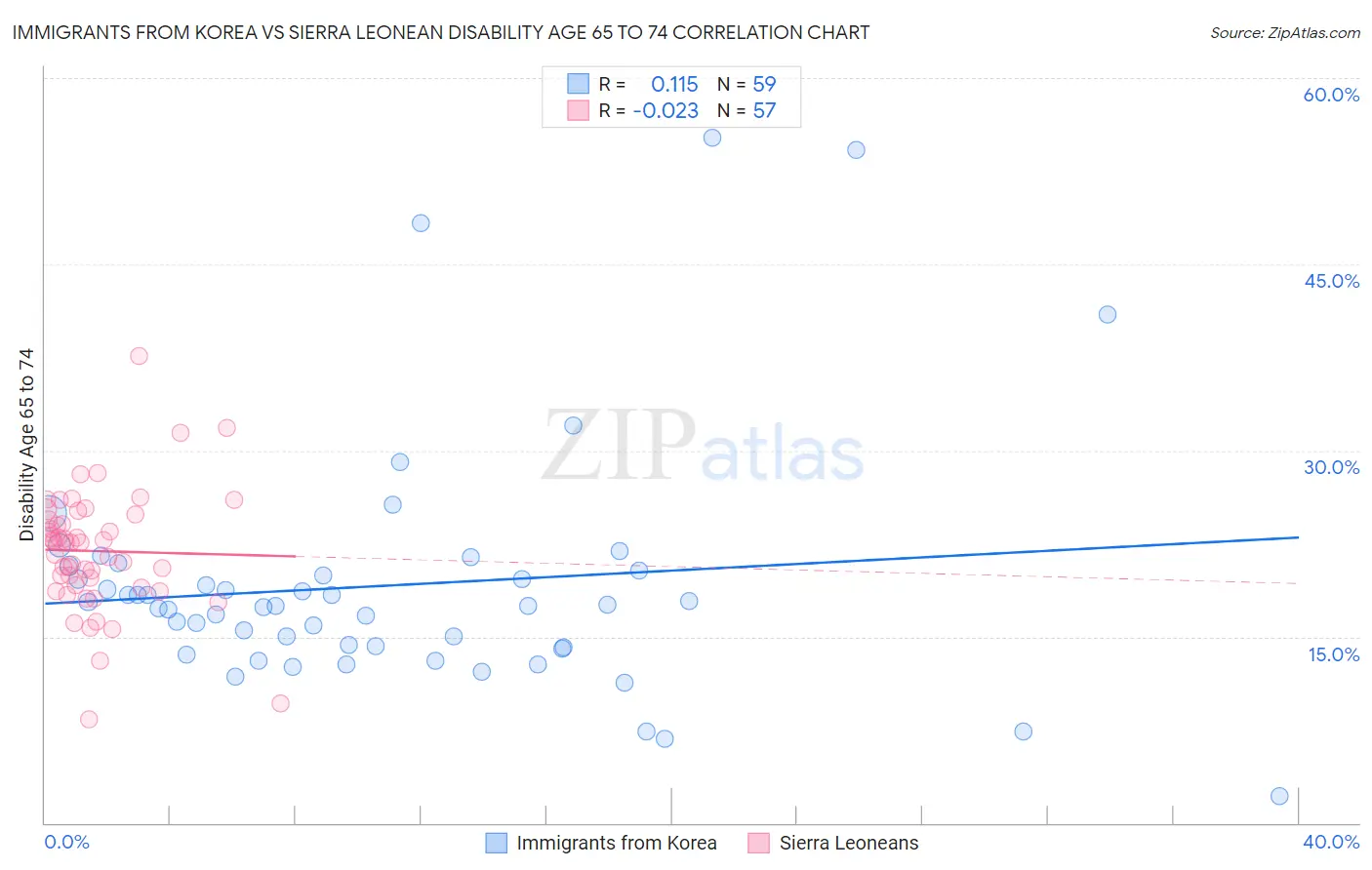 Immigrants from Korea vs Sierra Leonean Disability Age 65 to 74
