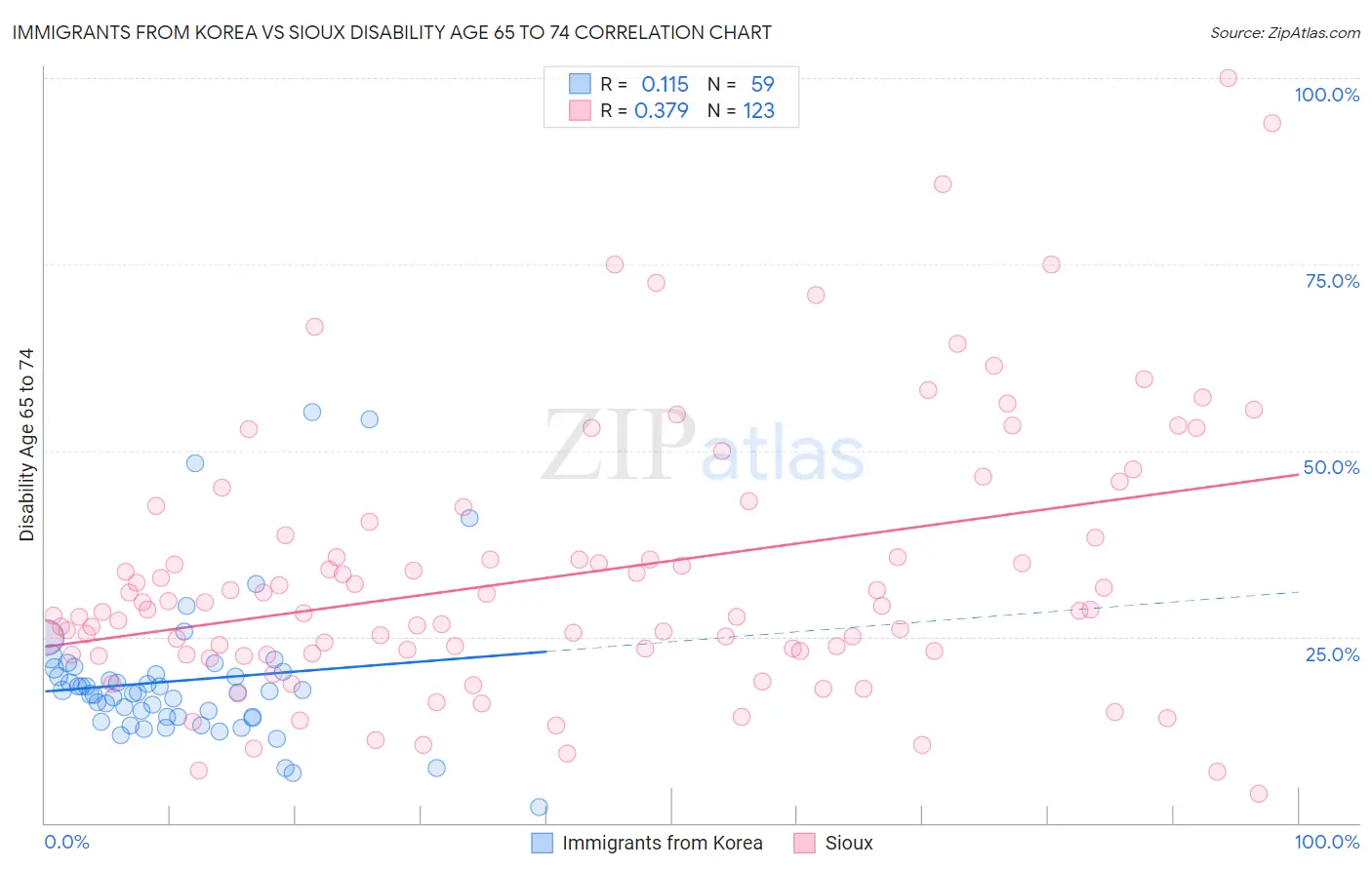 Immigrants from Korea vs Sioux Disability Age 65 to 74
