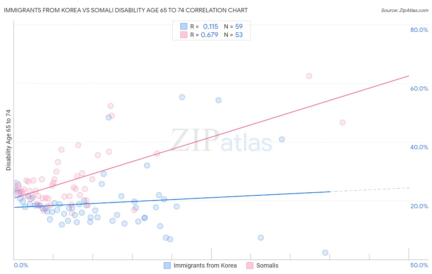 Immigrants from Korea vs Somali Disability Age 65 to 74