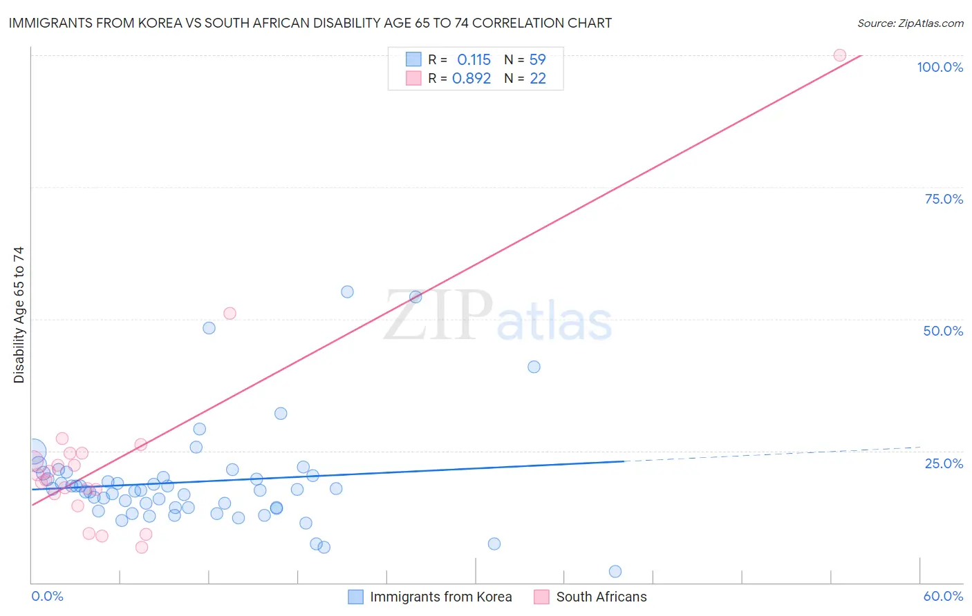 Immigrants from Korea vs South African Disability Age 65 to 74