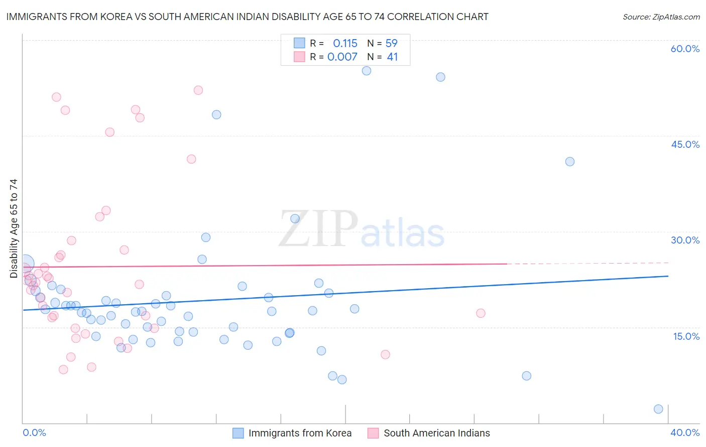 Immigrants from Korea vs South American Indian Disability Age 65 to 74