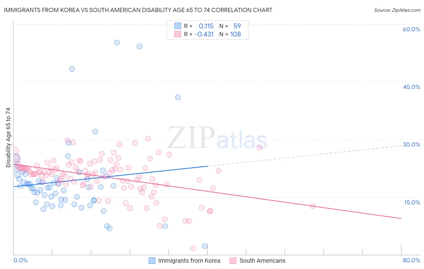 Immigrants from Korea vs South American Disability Age 65 to 74