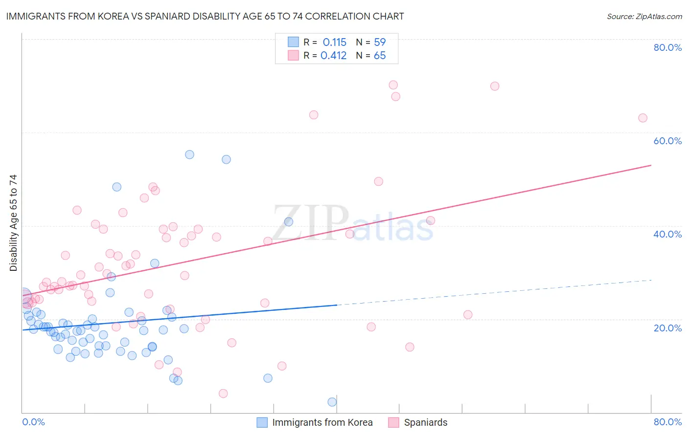 Immigrants from Korea vs Spaniard Disability Age 65 to 74