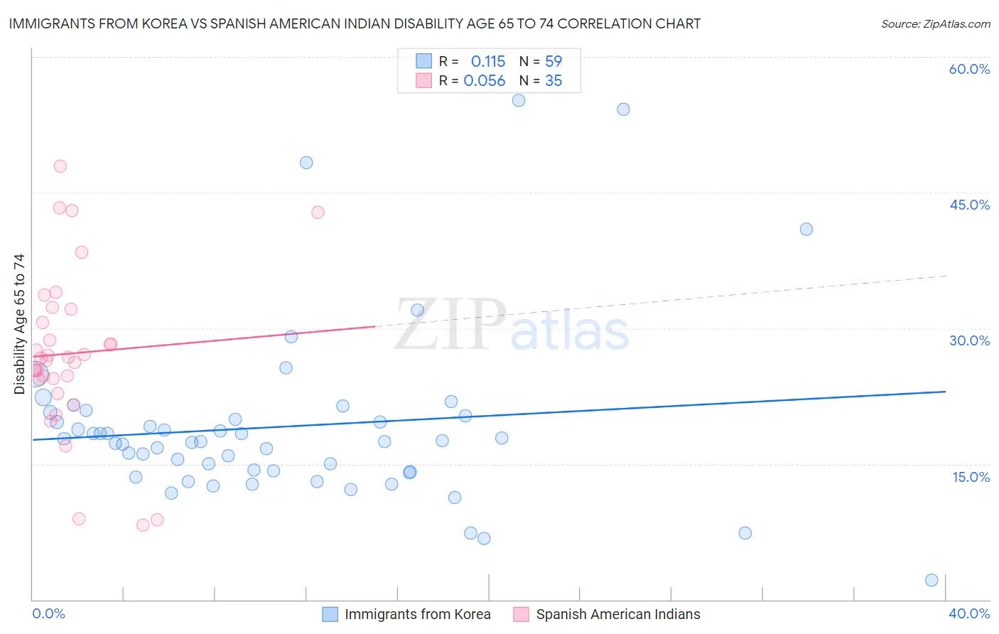 Immigrants from Korea vs Spanish American Indian Disability Age 65 to 74