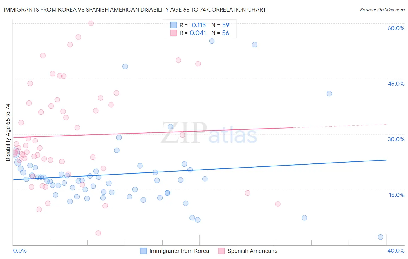 Immigrants from Korea vs Spanish American Disability Age 65 to 74