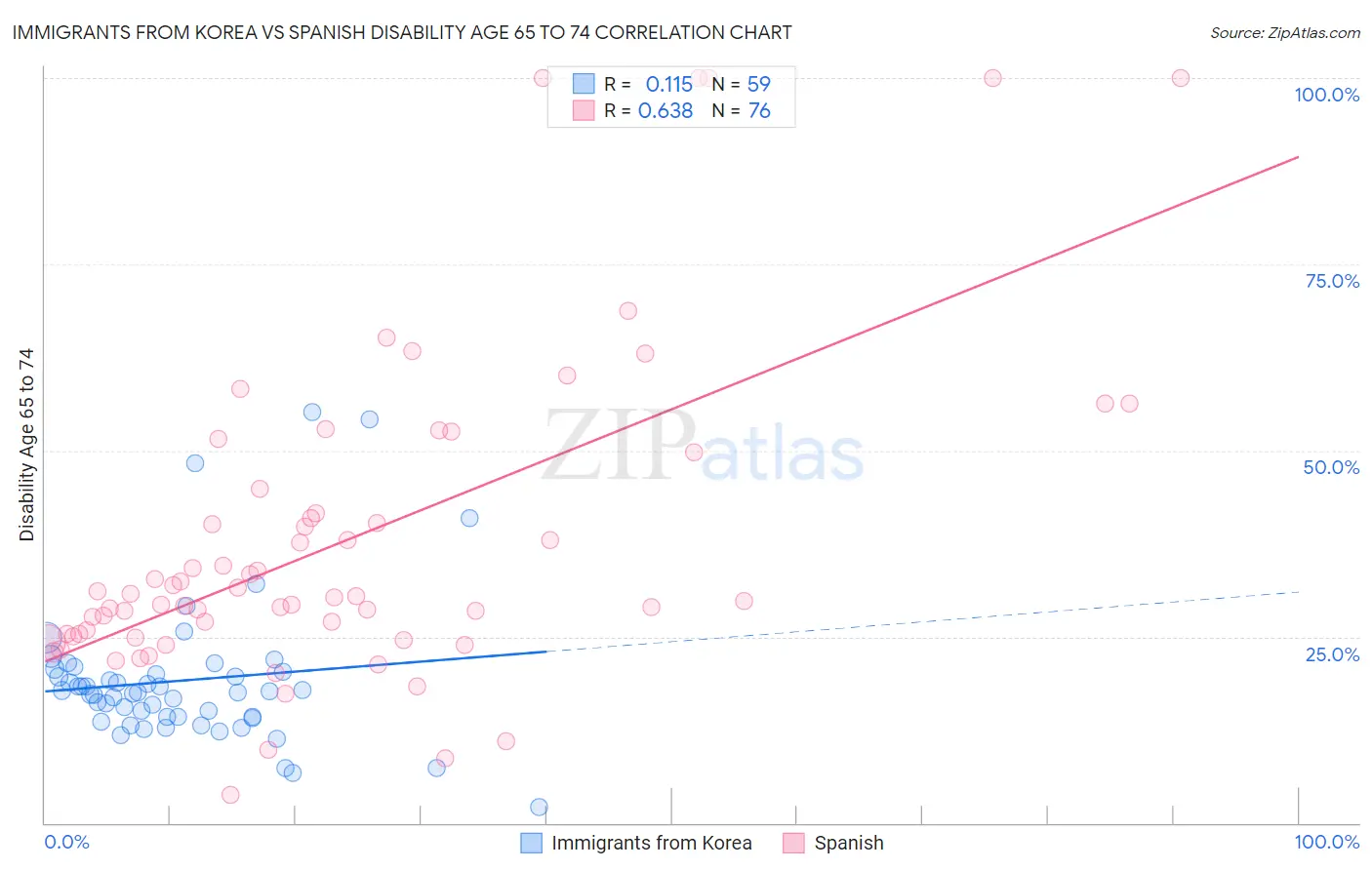 Immigrants from Korea vs Spanish Disability Age 65 to 74