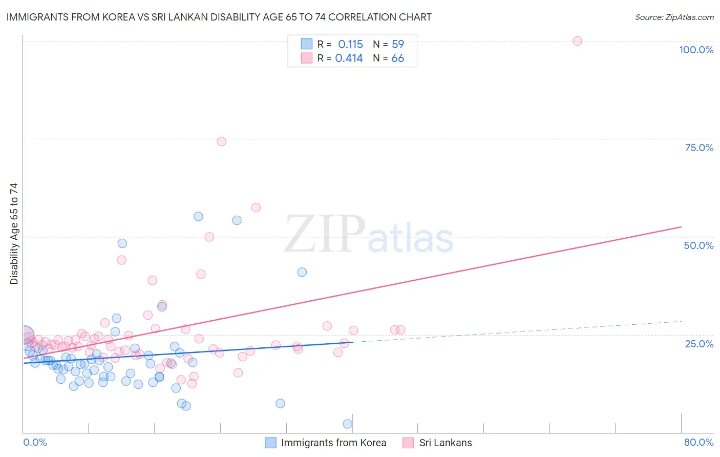Immigrants from Korea vs Sri Lankan Disability Age 65 to 74