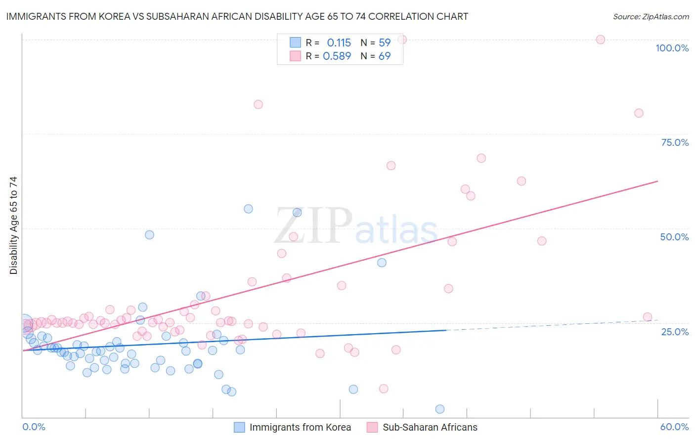 Immigrants from Korea vs Subsaharan African Disability Age 65 to 74