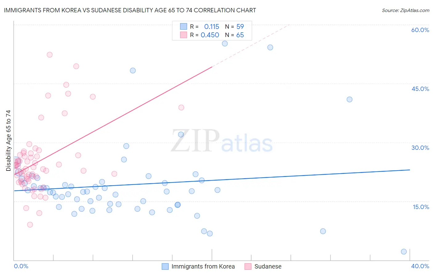 Immigrants from Korea vs Sudanese Disability Age 65 to 74