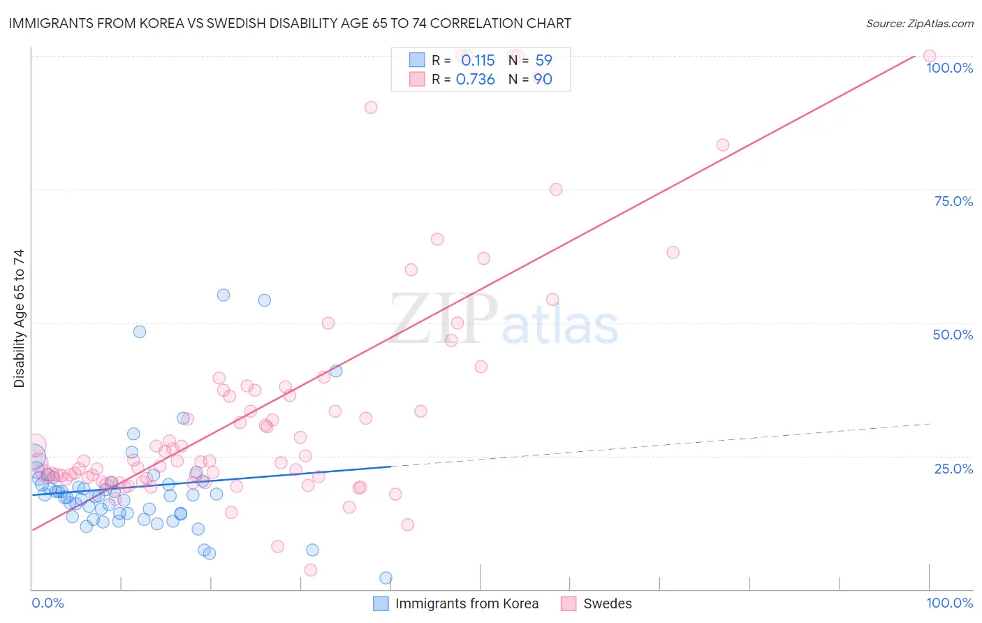 Immigrants from Korea vs Swedish Disability Age 65 to 74