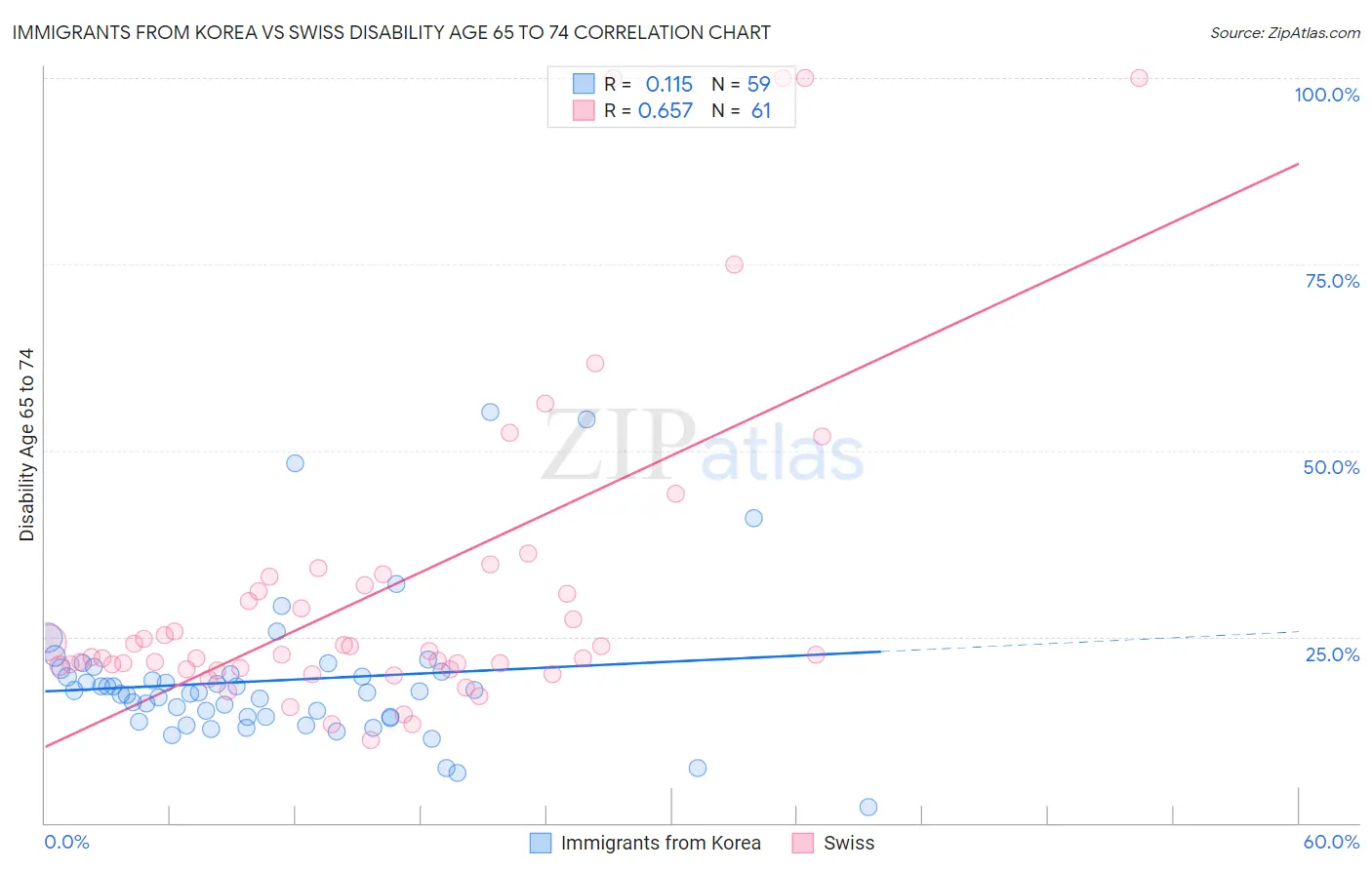 Immigrants from Korea vs Swiss Disability Age 65 to 74