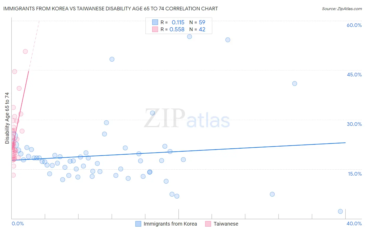 Immigrants from Korea vs Taiwanese Disability Age 65 to 74