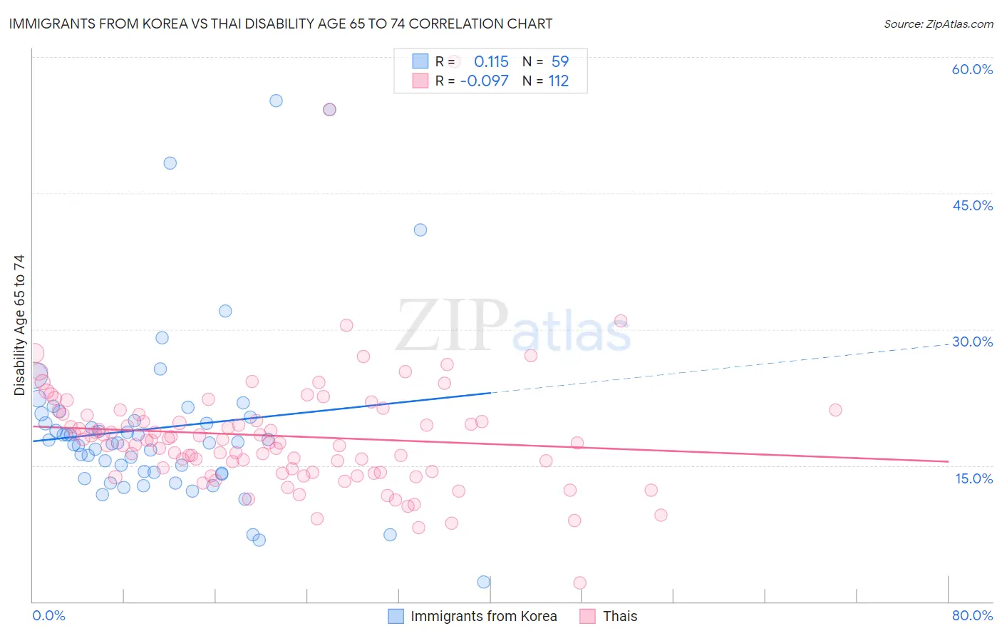 Immigrants from Korea vs Thai Disability Age 65 to 74