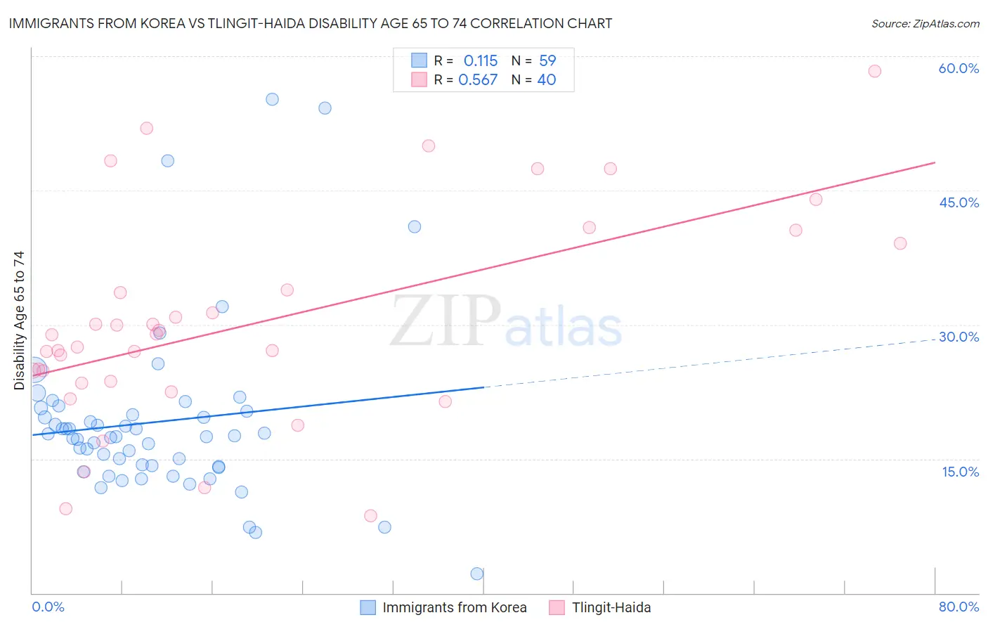 Immigrants from Korea vs Tlingit-Haida Disability Age 65 to 74