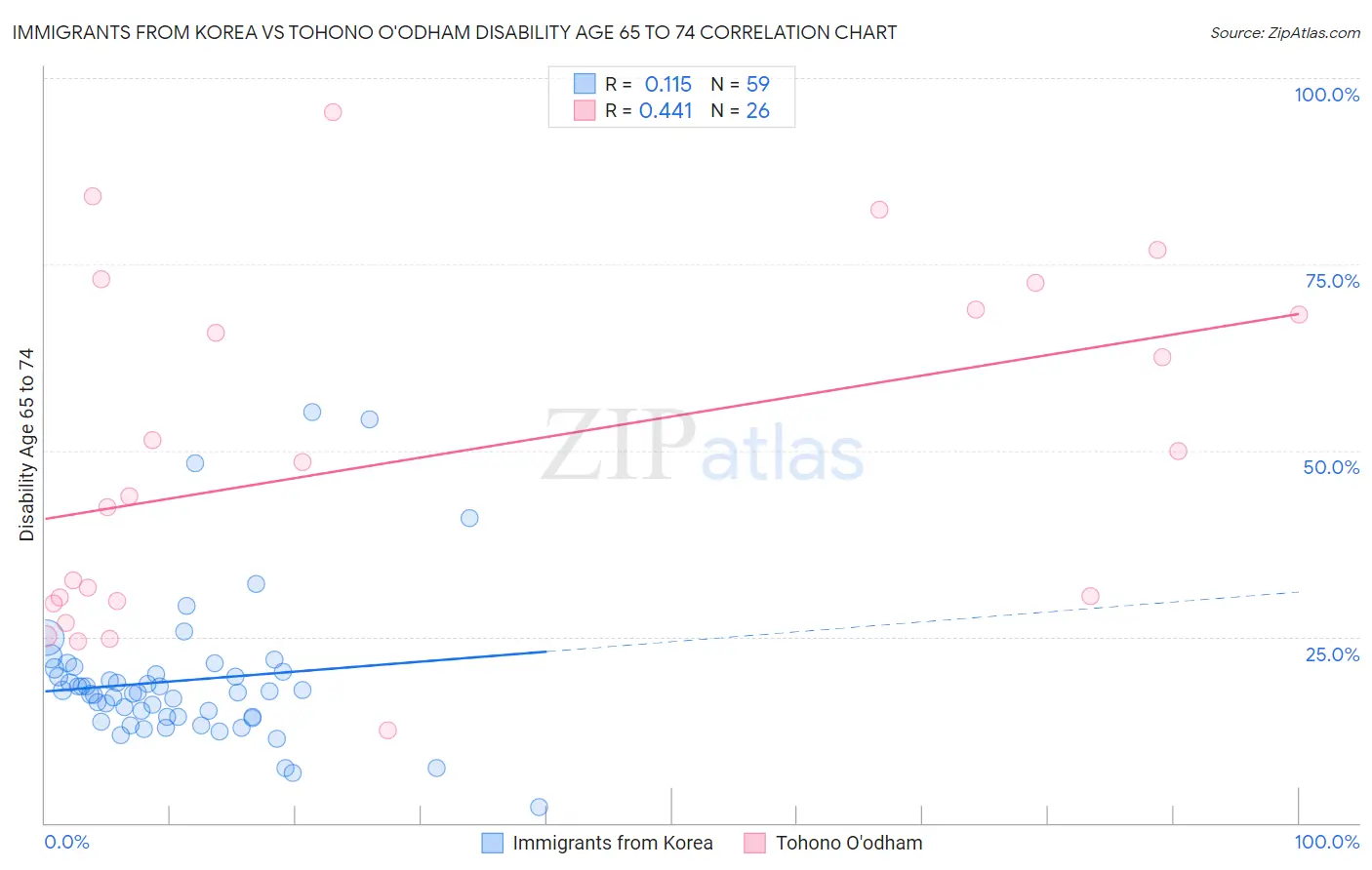 Immigrants from Korea vs Tohono O'odham Disability Age 65 to 74