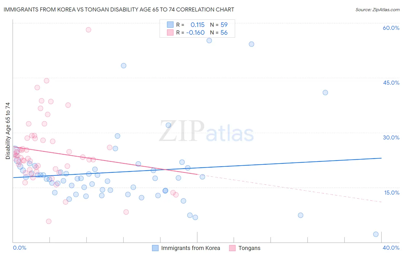 Immigrants from Korea vs Tongan Disability Age 65 to 74