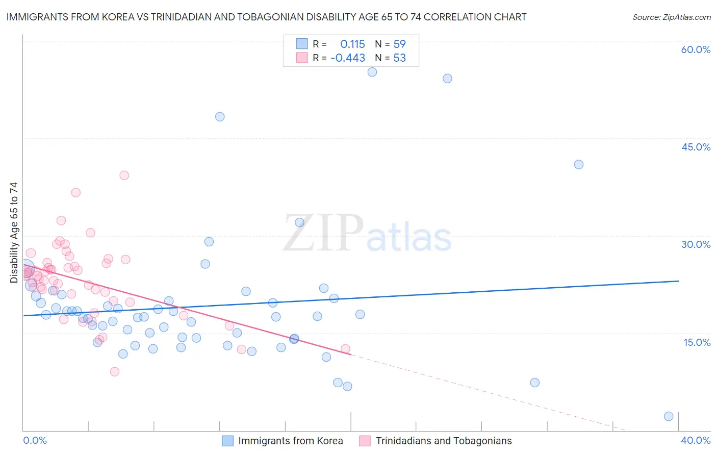 Immigrants from Korea vs Trinidadian and Tobagonian Disability Age 65 to 74