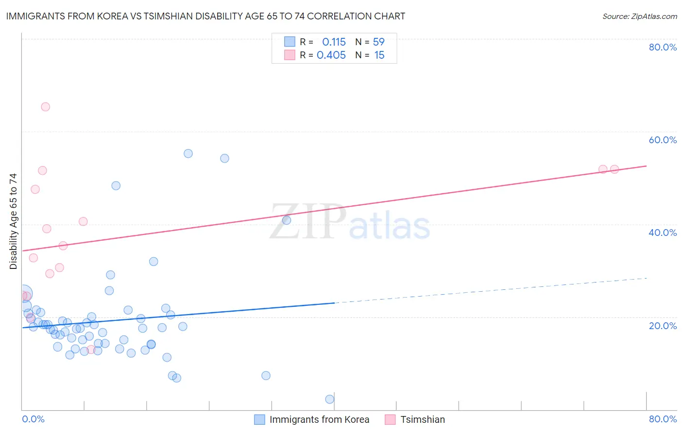 Immigrants from Korea vs Tsimshian Disability Age 65 to 74